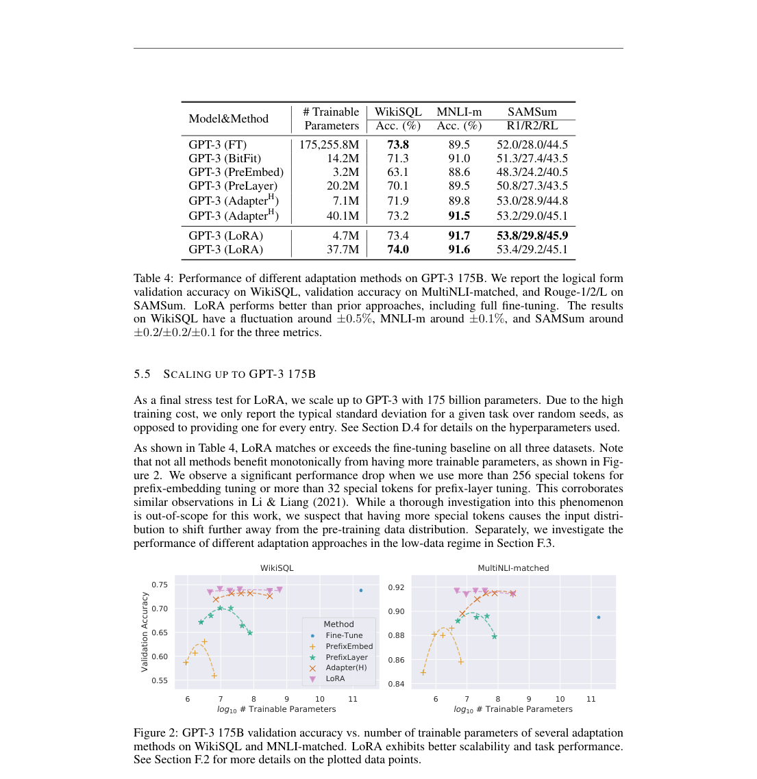 Results page showing GPT-3 175B adaptation comparisons: a table over WikiSQL, MNLI-m, and SAMSum, plus scaling plots of validation accuracy versus trainable parameters.