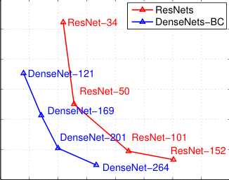 Results plot: ImageNet validation error versus parameter count, comparing ResNets and DenseNet-BC variants; DenseNet models lie below similarly accurate ResNets.