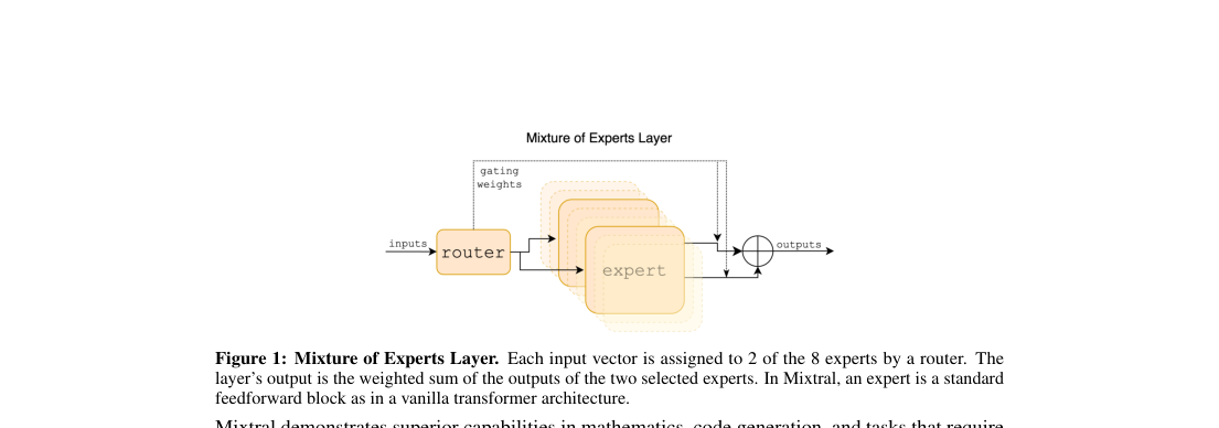 Mixture-of-experts layer: a router sends each token to two of eight feedforward experts, then sums the weighted expert outputs.