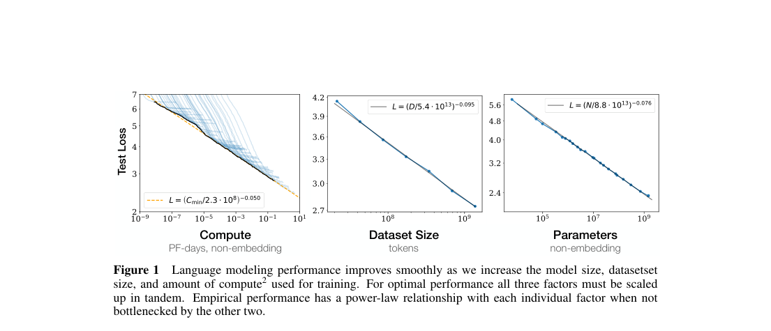 Results figure: three plots showing test loss versus compute, dataset size, and parameter count, each following a near-linear power law on log scales.