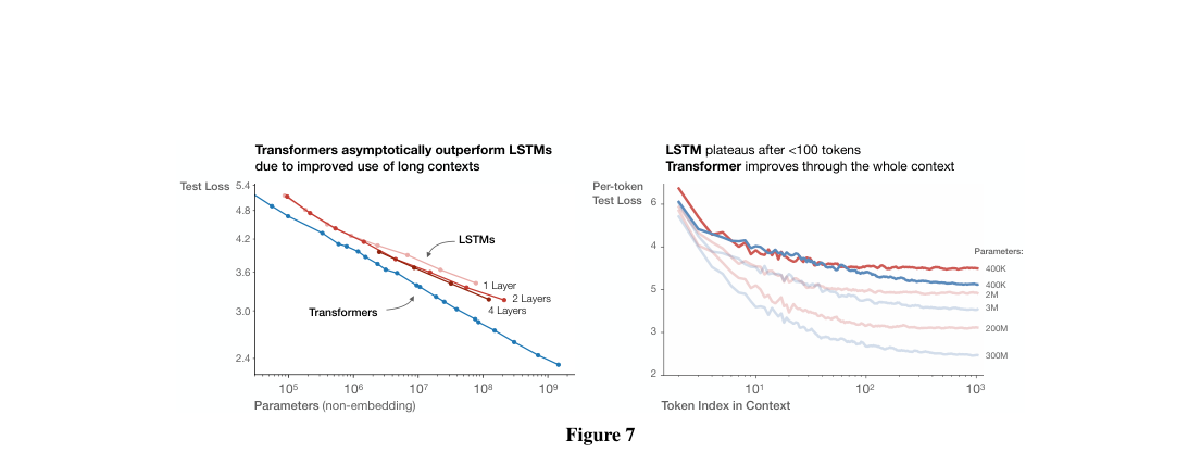 Results figure: two plots comparing LSTMs and Transformers, showing Transformers improve more steeply with parameter count and keep benefiting across longer context positions.
