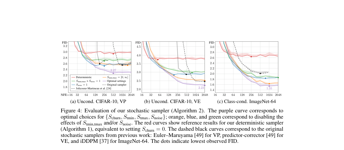 Results plot: three FID-vs-NFE panels compare deterministic, stochastic, and prior samplers on unconditional CIFAR-10 and class-conditional ImageNet-64.