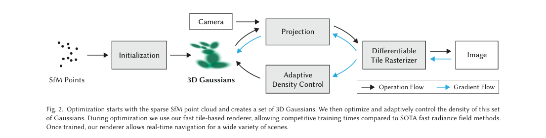Pipeline diagram: SfM points initialize 3D Gaussians, which feed projection, adaptive density control, and a differentiable tile rasterizer to produce the image.