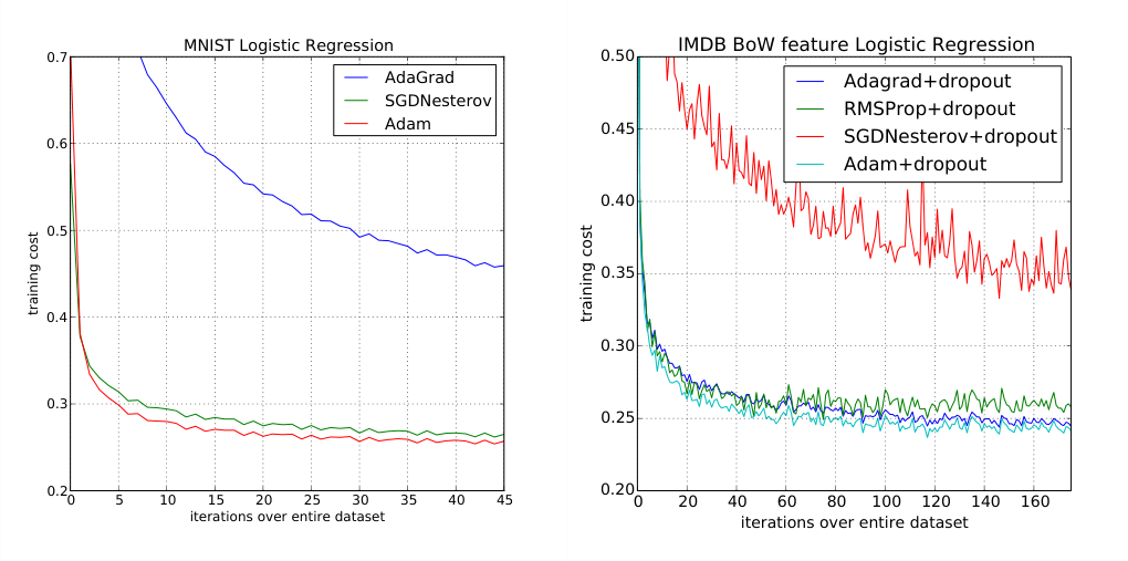 Results plots: MNIST and IMDB logistic-regression training curves, where Adam reaches low cost quickly and avoids AdaGrad's slow decay and SGDNesterov's poor IMDB behavior.