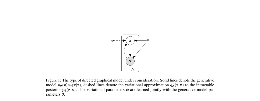 Directed graphical model: latent variable z, observed x, solid generative edges for p_{\theta}(z)p_{\theta}(x\mid z), and dashed variational edge for q_{\phi}(z\mid x).