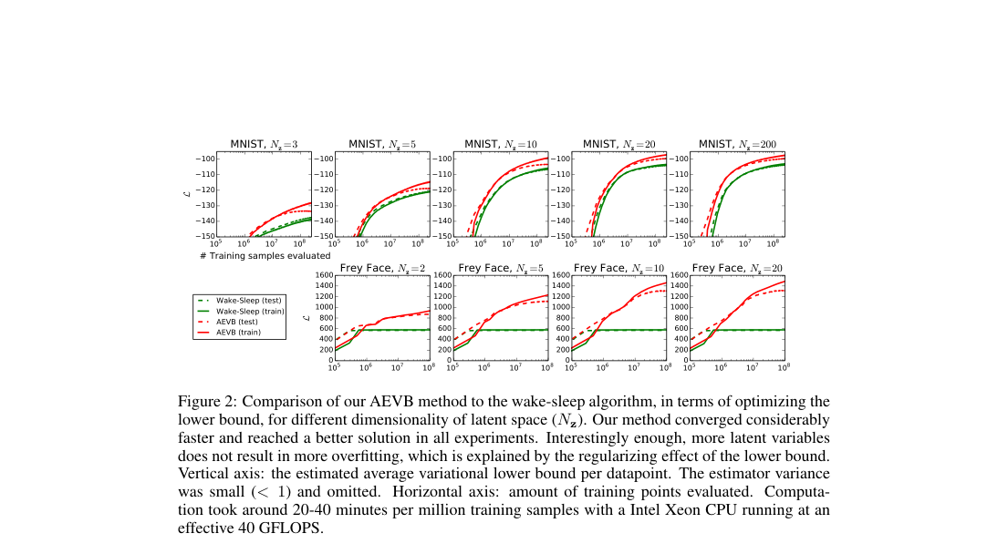 Results plots: MNIST and Frey Face lower-bound curves across latent dimensions, where AEVB train/test curves rise faster and higher than wake-sleep.