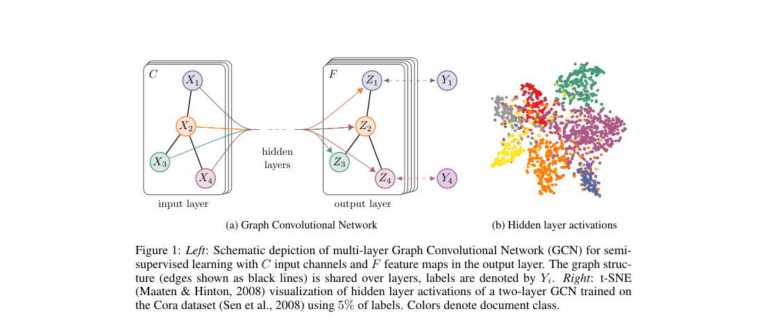 Two-panel Figure 1: left, a multi-layer GCN schematic with shared graph edges across layers; right, a t-SNE plot of hidden activations on Cora.