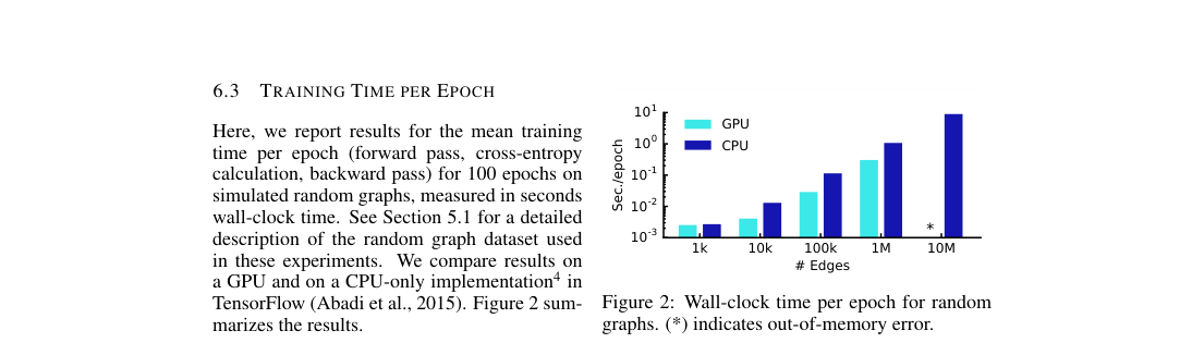 Bar chart of wall-clock time per epoch versus graph size, comparing GPU and CPU implementations; the largest CPU case reaches seconds-per-epoch scale and one GPU case hits out-of-memory.