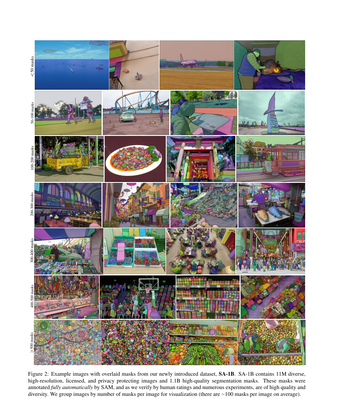 SA-1B examples: diverse images with dense overlaid masks, grouped by masks per image.