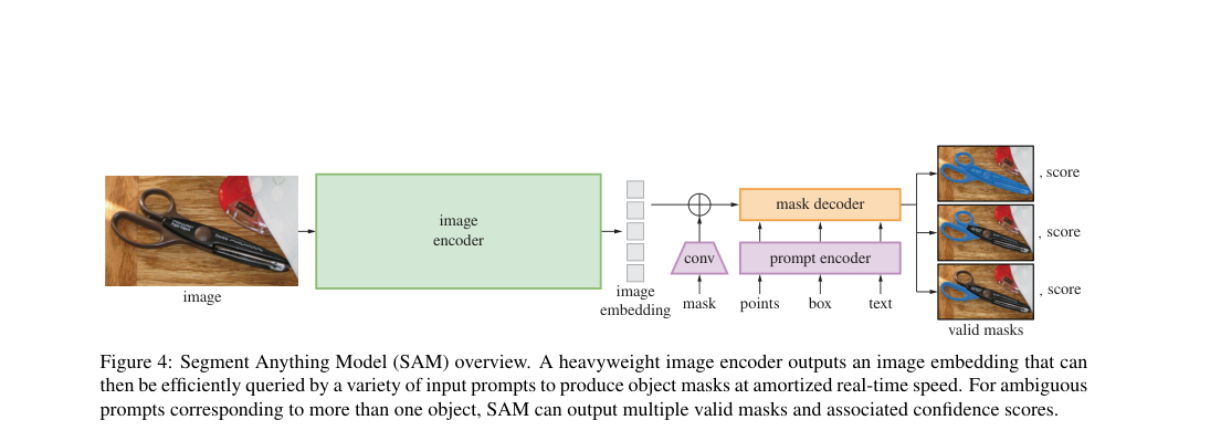SAM overview: image encoder, prompt encoder, and mask decoder producing multiple valid masks with scores.