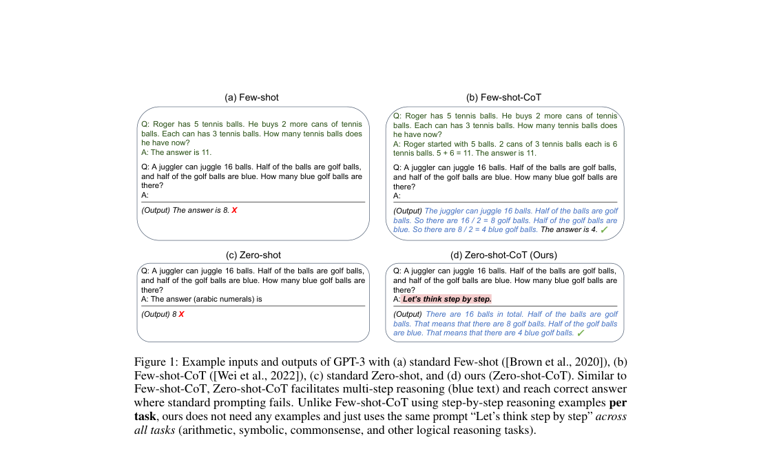 Prompting comparison: four panels contrast few-shot, few-shot-CoT, zero-shot, and Zero-shot-CoT on the same arithmetic question; the added trigger phrase induces a correct step-by-step rationale.