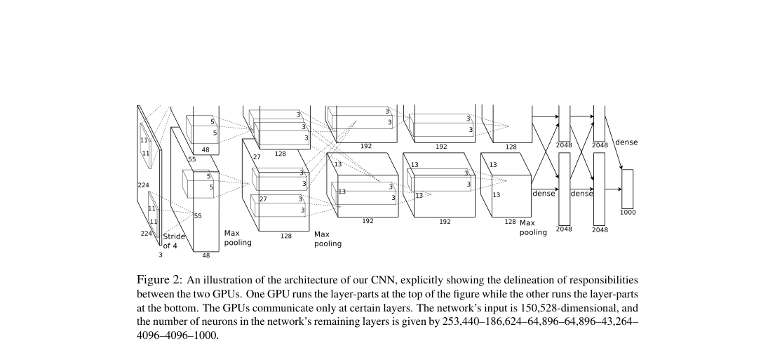 Architecture diagram: the AlexNet CNN split across two GPUs, with five convolutional stages, max-pooling, two dense hidden layers, and a 1000-way output.