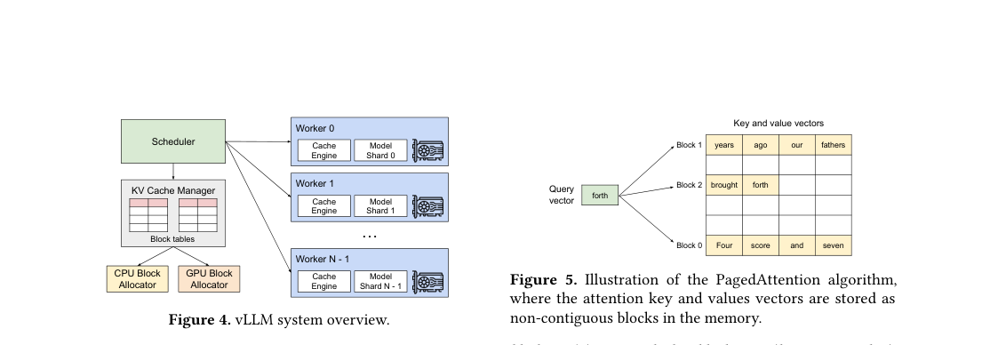 vLLM system overview and PagedAttention block layout: scheduler and KV cache manager feed sharded workers, while query tokens attend to non-contiguous KV blocks via block tables.