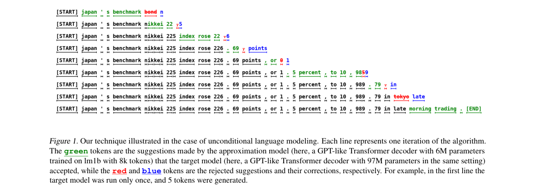 Speculative decoding example: the draft model proposes token blocks, accepted tokens remain, and rejected tokens are corrected by the target model.