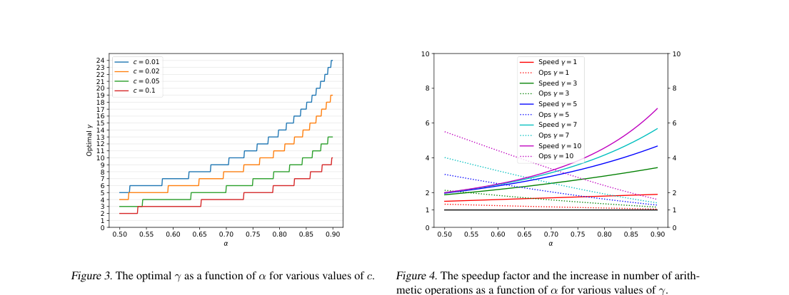 Results plots: left shows optimal draft length \gamma versus acceptance rate \alpha for different cost ratios c; right shows predicted speedup and operation count versus \alpha for multiple \gamma.