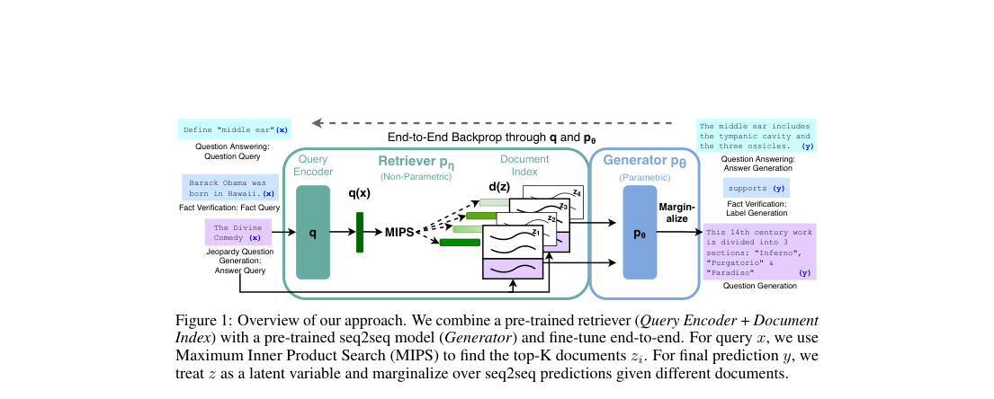 Overview diagram: query encoder retrieves top-K Wikipedia passages from a dense index, then a seq2seq generator marginalizes over retrieved documents for answer, label, or question generation.