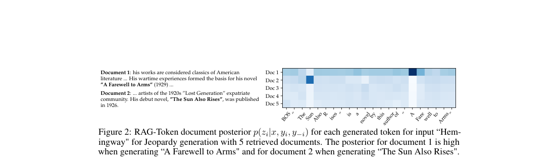 Results figure: heatmap of RAG-Token token-level document posterior over five retrieved passages during Jeopardy question generation, showing different tokens attending to different documents.