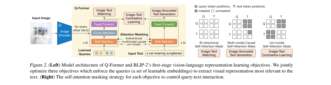Verified architecture diagram: a frozen image encoder feeds Q-Former learned queries through alternating self-attention and cross-attention blocks, with three stage-1 objectives and different query-text masks.