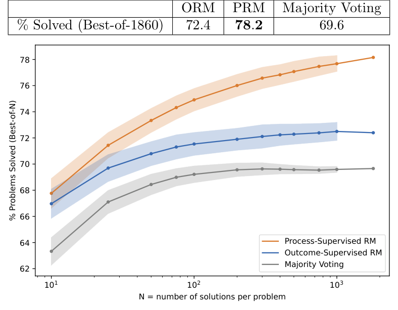 Verified results figure: best-of-N curves on MATH showing process-supervised RM above outcome-supervised RM and majority voting, with a summary row for best-of-1860.