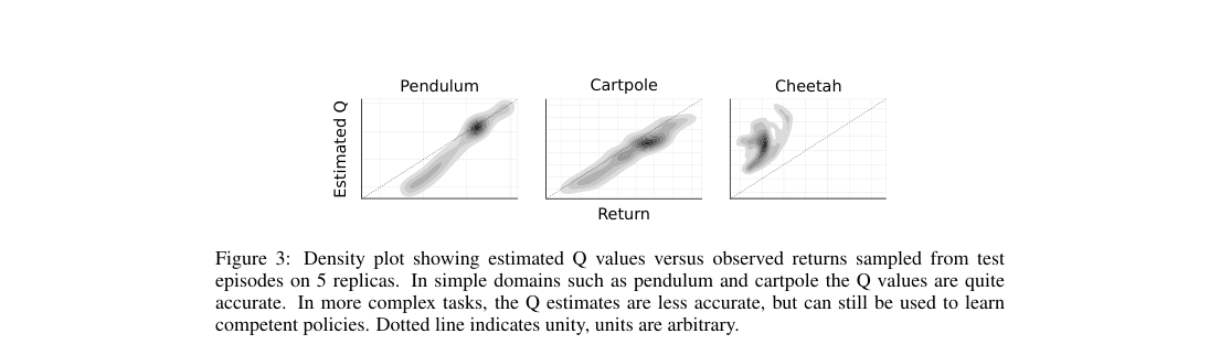 Verified results figure: density plots of estimated Q versus realized return for Pendulum, Cartpole, and Cheetah.