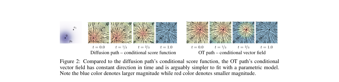 Verified figure: conditional vector fields across time for diffusion and OT paths; the OT path keeps nearly constant direction, making regression simpler.