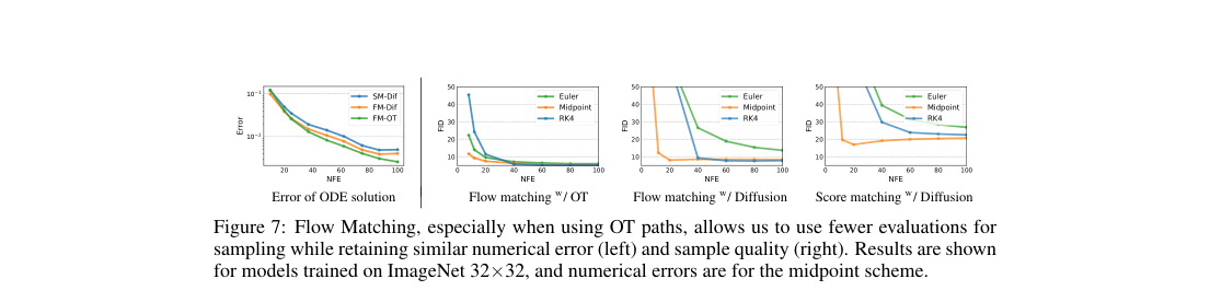Verified figure: Figure 7 compares ODE error and FID versus NFE; Flow Matching, especially with OT paths, reaches similar quality with fewer solver evaluations.