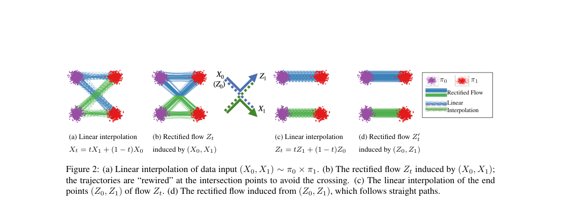 Verified figure: linear interpolation paths cross, rectified flow rewires them into non-crossing trajectories, and reflow produces nearly straight transport paths between source and target modes.