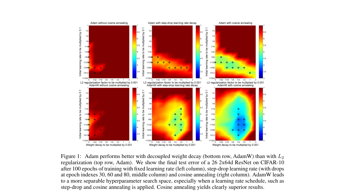 Six heatmaps of CIFAR-10 test error after 100 epochs: top row Adam, bottom row AdamW, each under fixed, step-drop, and cosine schedules. AdamW has a broader low-error region, especially with cosine annealing.