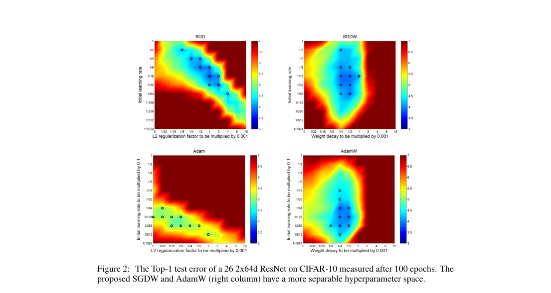 Results heatmaps comparing Adam, SGDW, and AdamW across learning-rate and decay settings on CIFAR-10 after 100 epochs; the right-column methods show broader low-error basins.