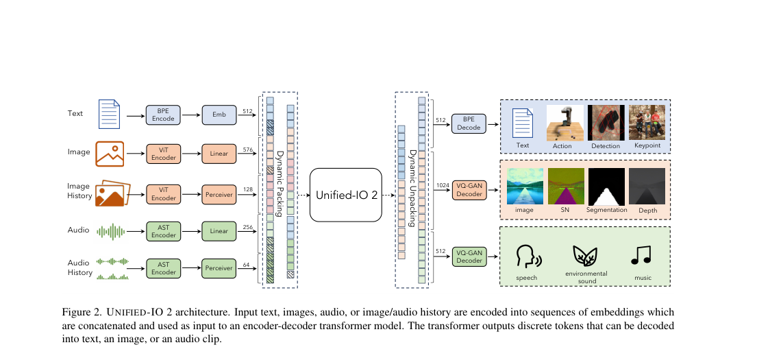 Unified-IO 2 architecture: text, image, audio, and history encoders feed a shared encoder–decoder transformer whose tokens are decoded into text, actions, images, and audio.