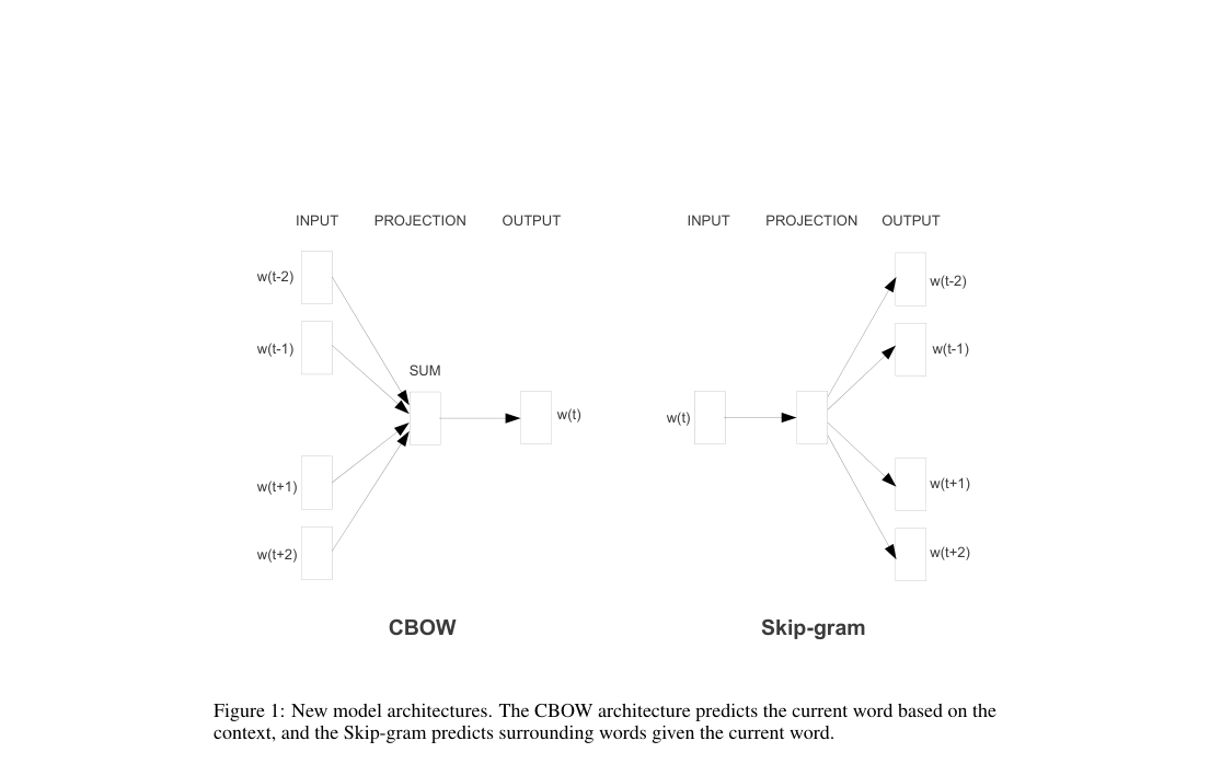 Architecture diagram: CBOW sums context embeddings to predict the center word, while skip-gram uses the center word embedding to predict surrounding words.