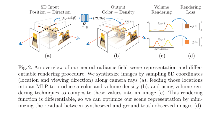 Verified architecture figure: NeRF samples 5D position-direction coordinates along camera rays, predicts color and density with an MLP, volume-renders each ray, and trains against image reconstruction loss.