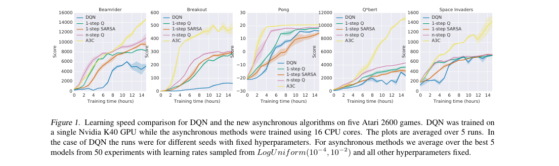 Results figure: five Atari learning-speed plots comparing DQN, one-step Q, one-step SARSA, n-step Q, and A3C; A3C is the top yellow curve in most games.