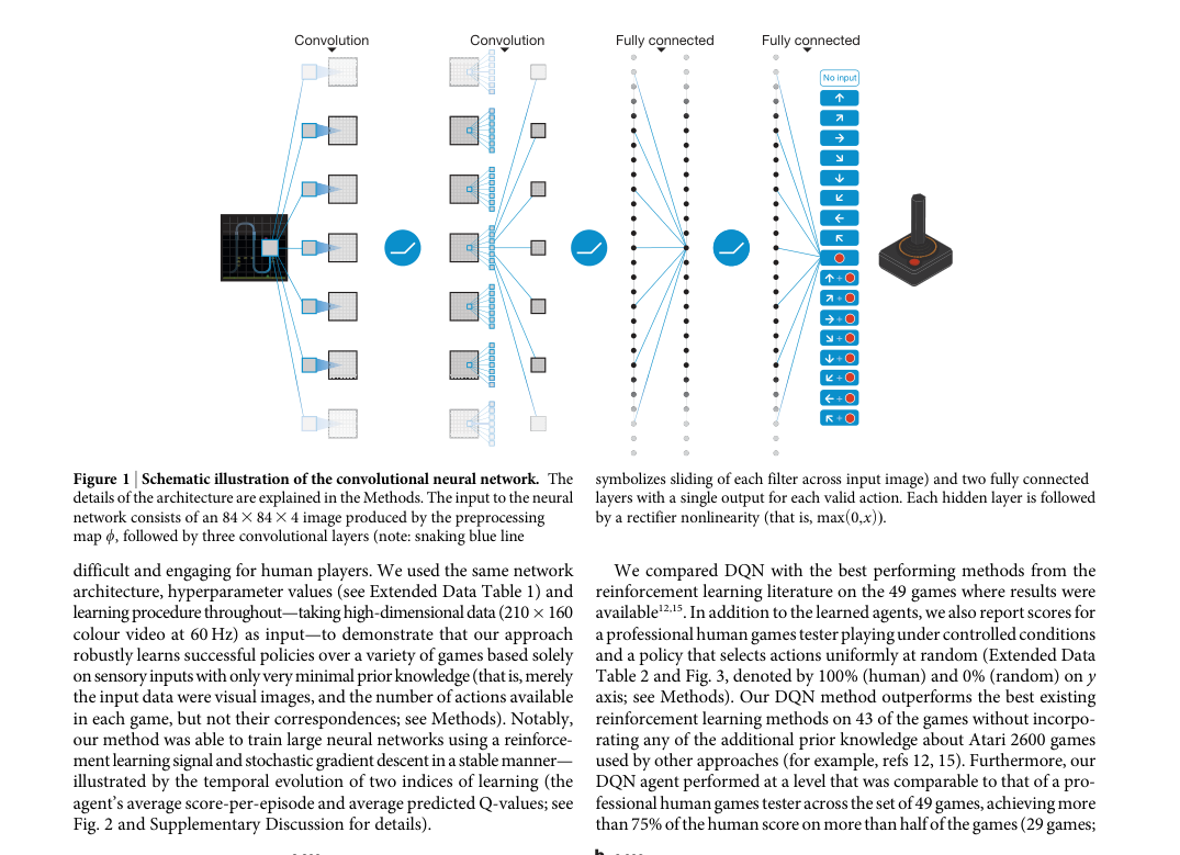 Architecture diagram: four stacked Atari frames pass through two illustrated convolution stages and two fully connected layers to action-value outputs mapped to joystick actions.