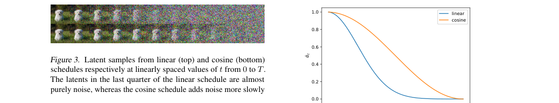 Verified figure: linear-vs-cosine noise schedules, with latent image strips showing that cosine preserves structure longer while linear becomes pure noise earlier.