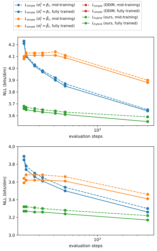 Verified results plot: NLL versus evaluation steps on ImageNet 64x64 and CIFAR-10, showing the paper's L_{\mathrm{hybrid}} curves below fixed-variance and DDIM-style baselines, especially at low step counts.
