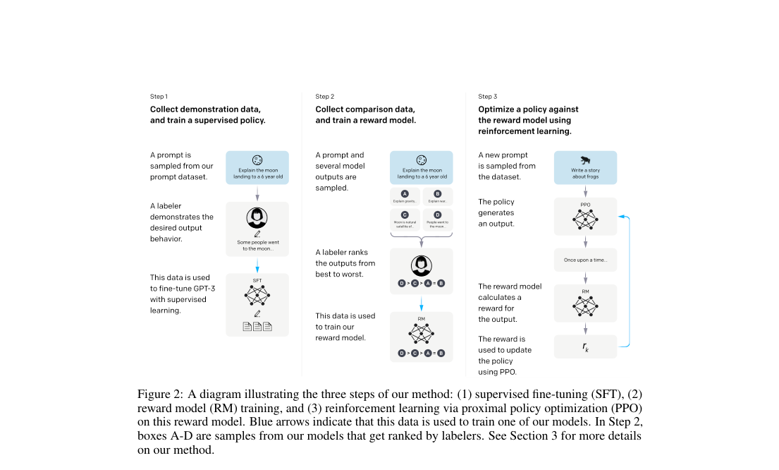 Three-stage RLHF pipeline: collect demonstrations for SFT, collect ranked comparisons for reward-model training, then optimize the policy with PPO against the learned reward.