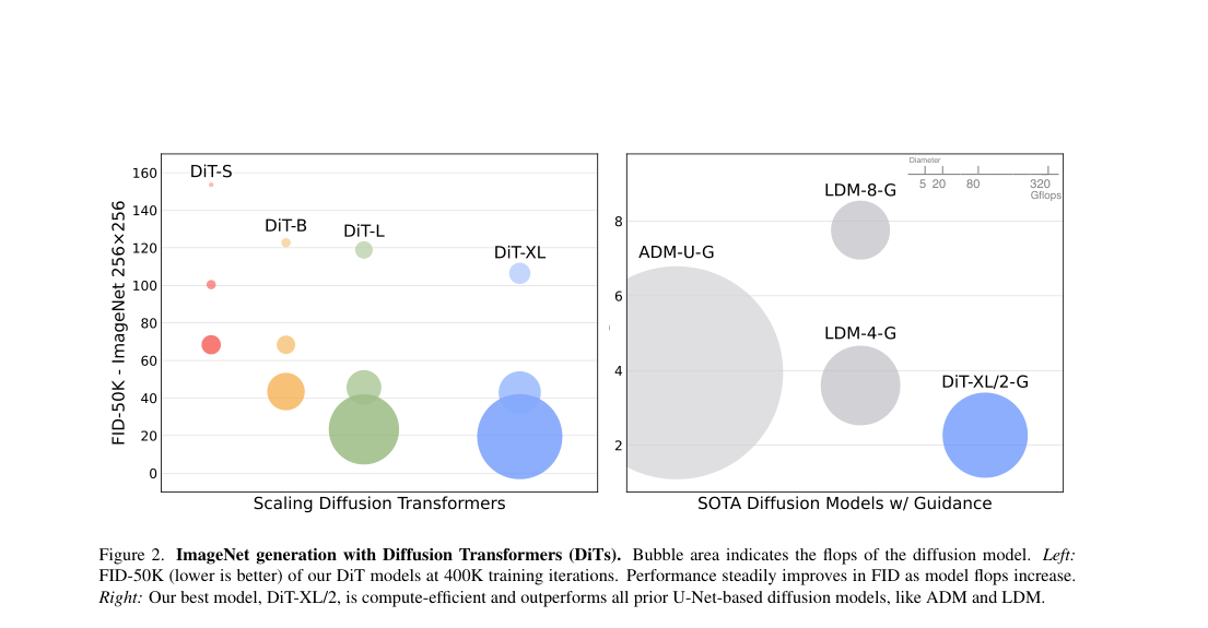 Verified results figure: two bubble charts showing lower FID with larger DiT compute on ImageNet 256\times256, and DiT-XL/2-G outperforming ADM-U-G and LDM guidance baselines at better compute efficiency.