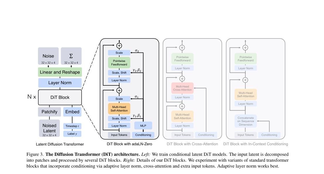 Verified architecture: latent diffusion transformer with patchify, repeated DiT blocks, and three conditioning variants; the highlighted best block uses adaLN-Zero scale/shift modulation around self-attention and MLP.