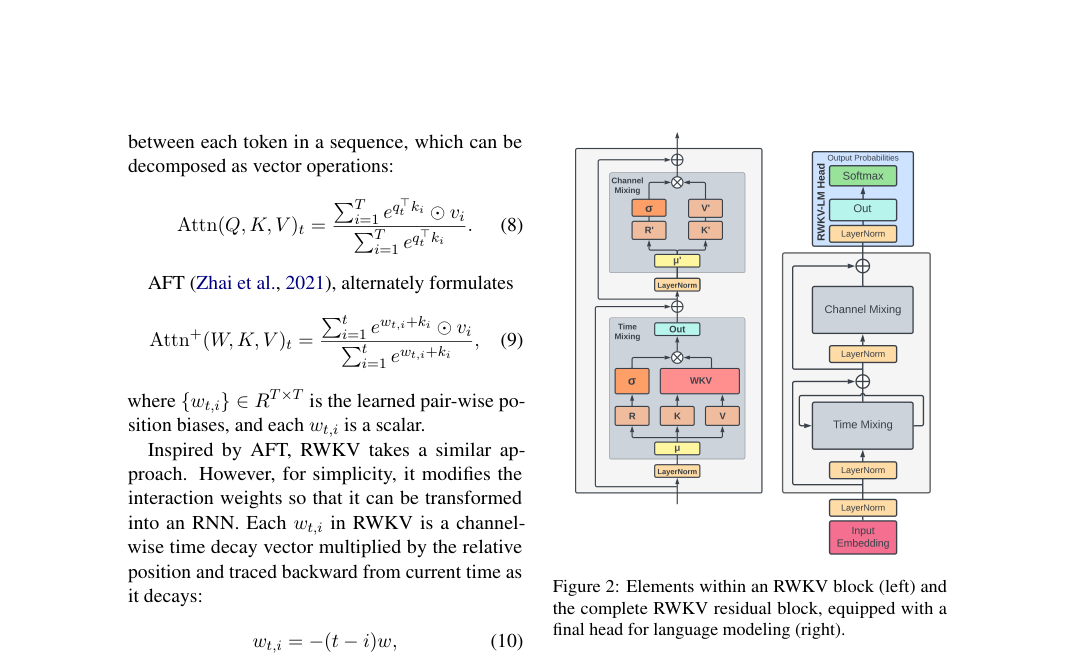 RWKV residual block with LayerNorm, Time Mixing, Channel Mixing, and a final LM head with Softmax.