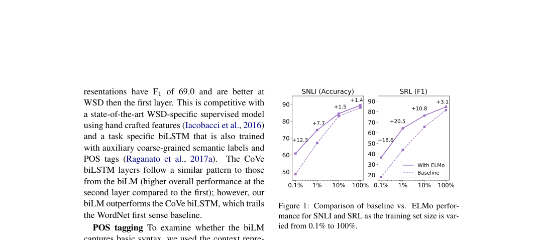 Results plots: baseline vs. ELMo curves for SNLI accuracy and SRL F1 as training data increases from 0.1% to 100%.