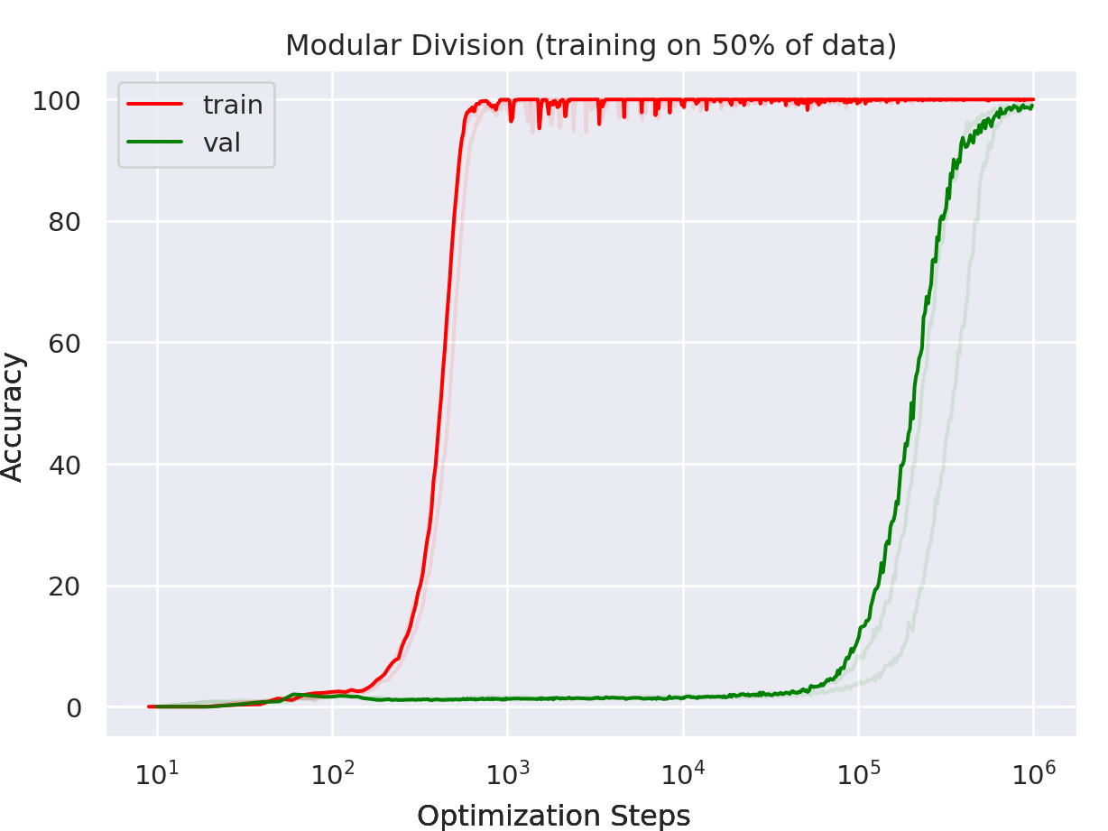 Verified plot: for modular division with 50% training data, train accuracy saturates near 10^3 steps while validation accuracy stays near chance until roughly 10^5-10^6 steps, then rapidly climbs.