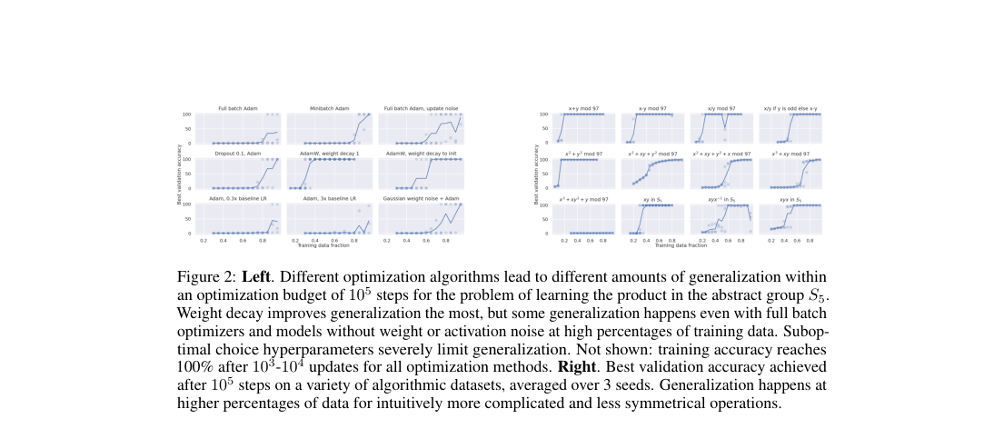 Results figure: optimization choice and task type both shift final validation accuracy versus training-data fraction; weight decay helps most on S_5 and harder operations need more data.