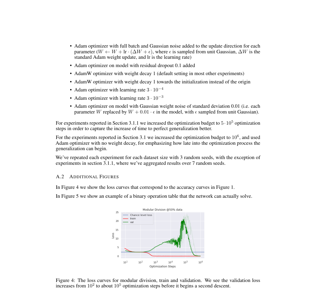 Verified page crop: optimization ablations list and the corresponding modular-division loss plot, where validation loss rises until about 10^5 steps before a second descent.
