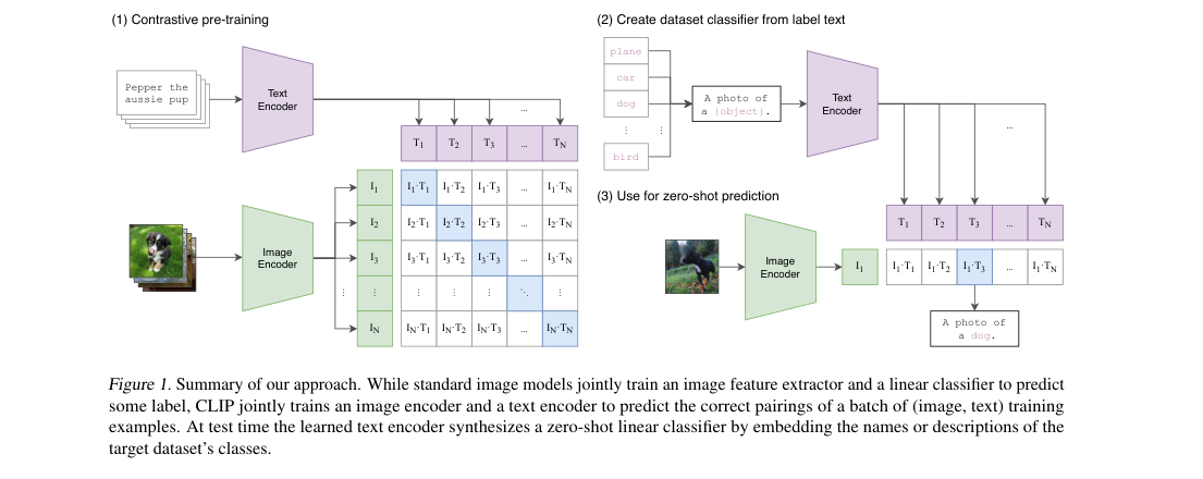 CLIP pipeline: contrastive image-text pre-training, prompt-based classifier construction, and zero-shot prediction by similarity matching.