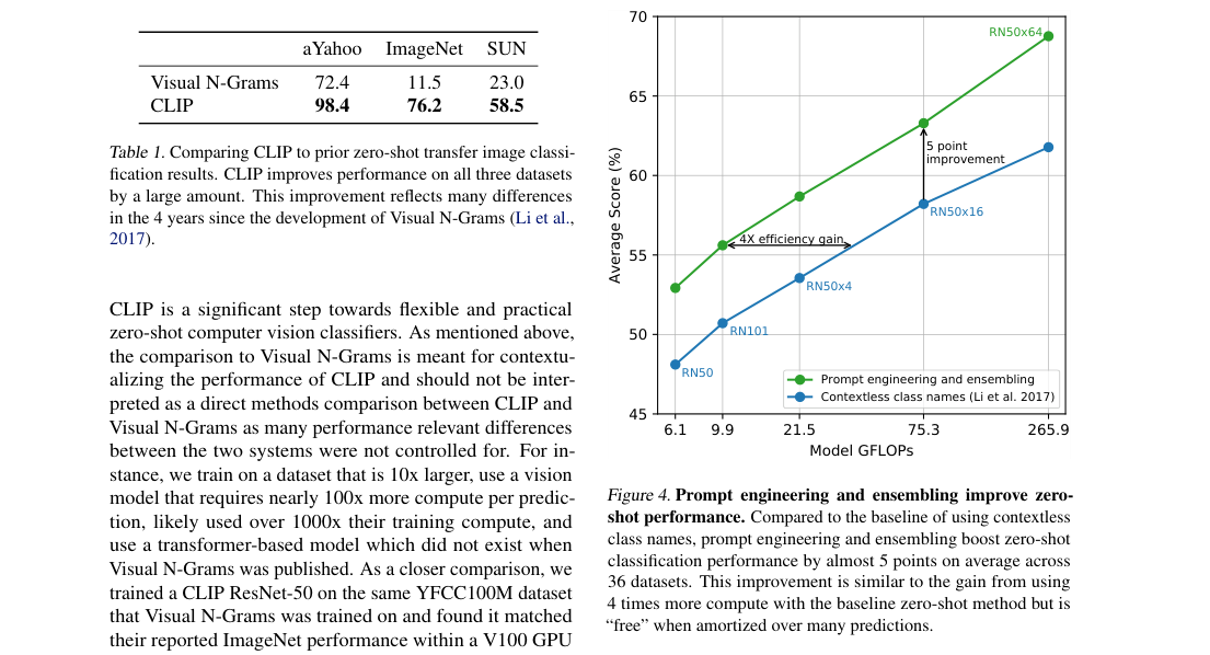 Results page: Table 1 compares CLIP with Visual N-Grams on aYahoo, ImageNet, and SUN; Figure 4 plots average-score gains from prompt engineering and ensembling across model scale.