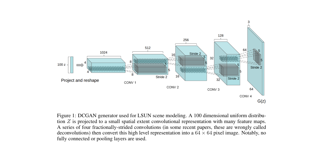 Verified architecture diagram: a 100-D latent vector is projected to a 4 \times 4 \times 1024 tensor, then upsampled through four stride-2 convolution blocks to a 64 \times 64 \times 3 image.