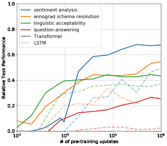 Verified results plot: zero-shot relative task performance versus pre-training updates, with solid Transformer curves above dashed LSTM curves on sentiment, Winograd, acceptability, and QA.