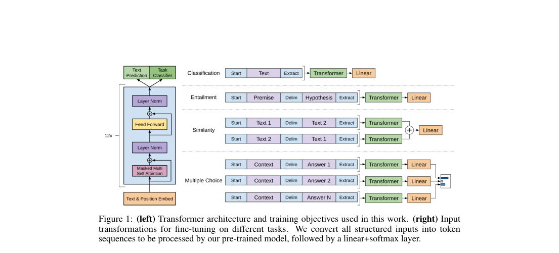Verified architecture figure: a 12-layer decoder-only Transformer on the left, and task serializations for classification, entailment, similarity, and multiple-choice QA on the right.