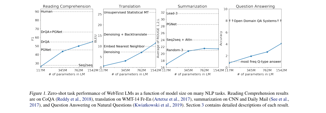 Zero-shot scaling plot across four tasks: CoQA F1, WMT-14 Fr→En BLEU, CNN/Daily Mail ROUGE average, and Natural Questions accuracy versus model size.